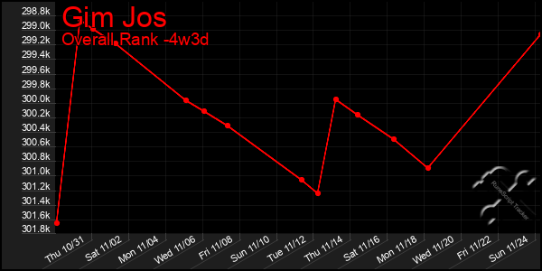 Last 31 Days Graph of Gim Jos