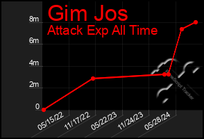 Total Graph of Gim Jos