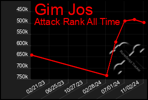 Total Graph of Gim Jos