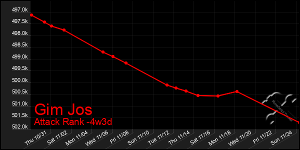 Last 31 Days Graph of Gim Jos