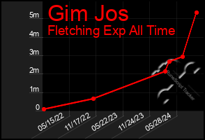 Total Graph of Gim Jos