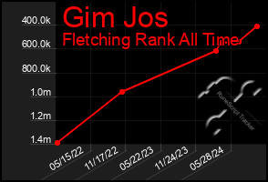 Total Graph of Gim Jos