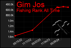 Total Graph of Gim Jos