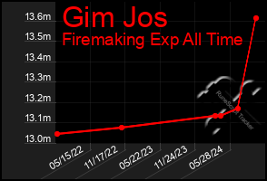 Total Graph of Gim Jos