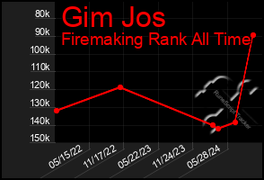 Total Graph of Gim Jos