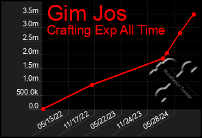 Total Graph of Gim Jos