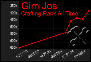 Total Graph of Gim Jos