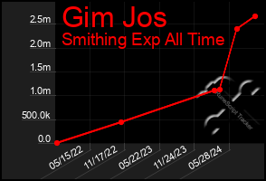 Total Graph of Gim Jos