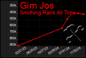 Total Graph of Gim Jos