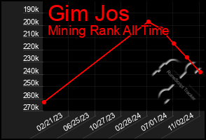 Total Graph of Gim Jos