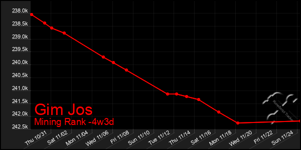 Last 31 Days Graph of Gim Jos