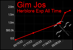 Total Graph of Gim Jos