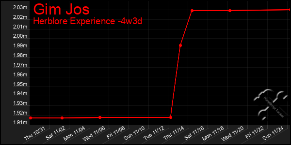 Last 31 Days Graph of Gim Jos