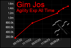 Total Graph of Gim Jos