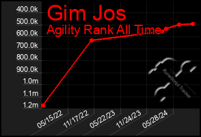 Total Graph of Gim Jos