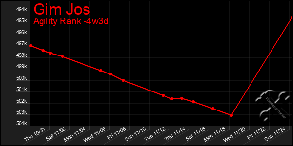 Last 31 Days Graph of Gim Jos