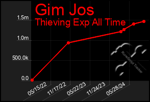 Total Graph of Gim Jos