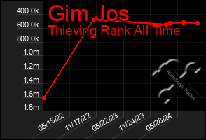 Total Graph of Gim Jos