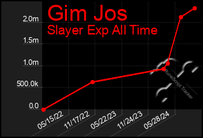 Total Graph of Gim Jos