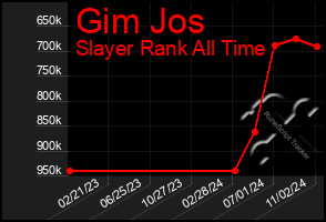 Total Graph of Gim Jos