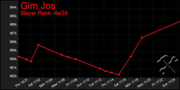 Last 31 Days Graph of Gim Jos