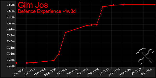 Last 31 Days Graph of Gim Jos