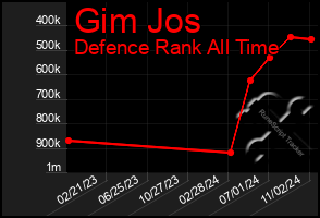 Total Graph of Gim Jos