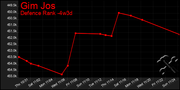 Last 31 Days Graph of Gim Jos