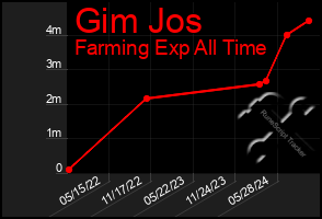 Total Graph of Gim Jos