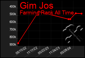 Total Graph of Gim Jos