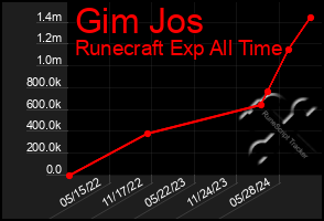 Total Graph of Gim Jos