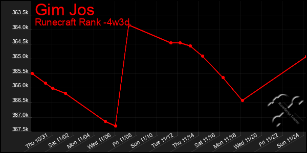 Last 31 Days Graph of Gim Jos