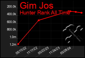 Total Graph of Gim Jos