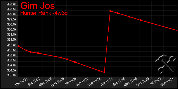 Last 31 Days Graph of Gim Jos