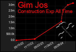 Total Graph of Gim Jos