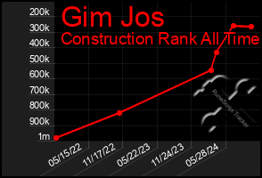 Total Graph of Gim Jos