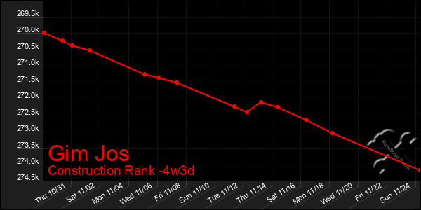 Last 31 Days Graph of Gim Jos