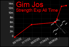 Total Graph of Gim Jos