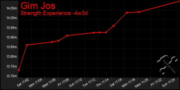 Last 31 Days Graph of Gim Jos