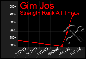 Total Graph of Gim Jos