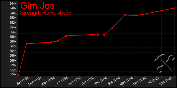 Last 31 Days Graph of Gim Jos