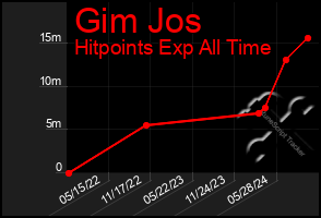 Total Graph of Gim Jos