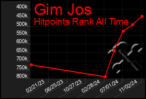 Total Graph of Gim Jos