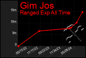 Total Graph of Gim Jos