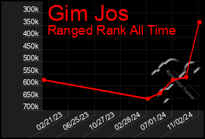 Total Graph of Gim Jos