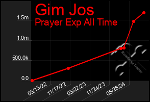 Total Graph of Gim Jos