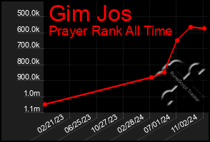 Total Graph of Gim Jos