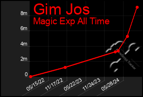 Total Graph of Gim Jos