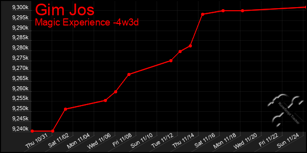 Last 31 Days Graph of Gim Jos