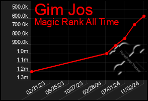 Total Graph of Gim Jos